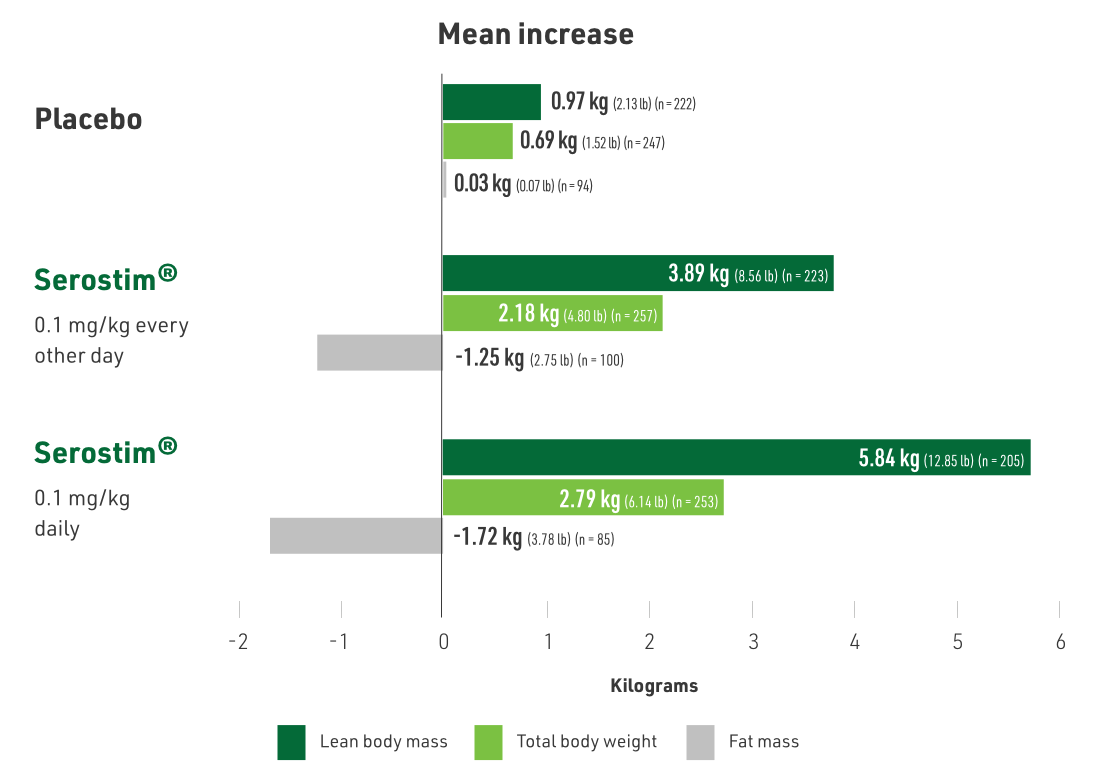 Bar chart showing results of lean body mass and body weight from Clinical Trial 2: a 12-week, randomized, double-blind, placebo-controlled study