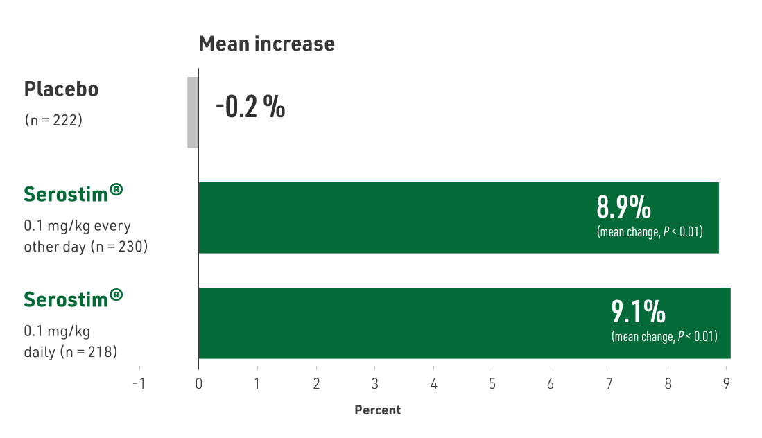 Bar chart showing results of physical endurance from Clinical Trial 2: a 12-week, randomized, double-blind, placebo-controlled study