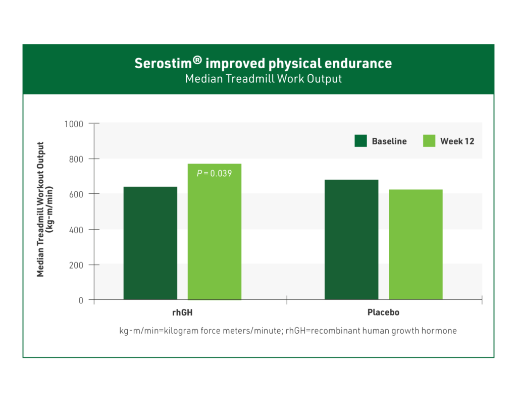 Graph detailing improved physical endurance after 12 weeks of Serostim® treatment