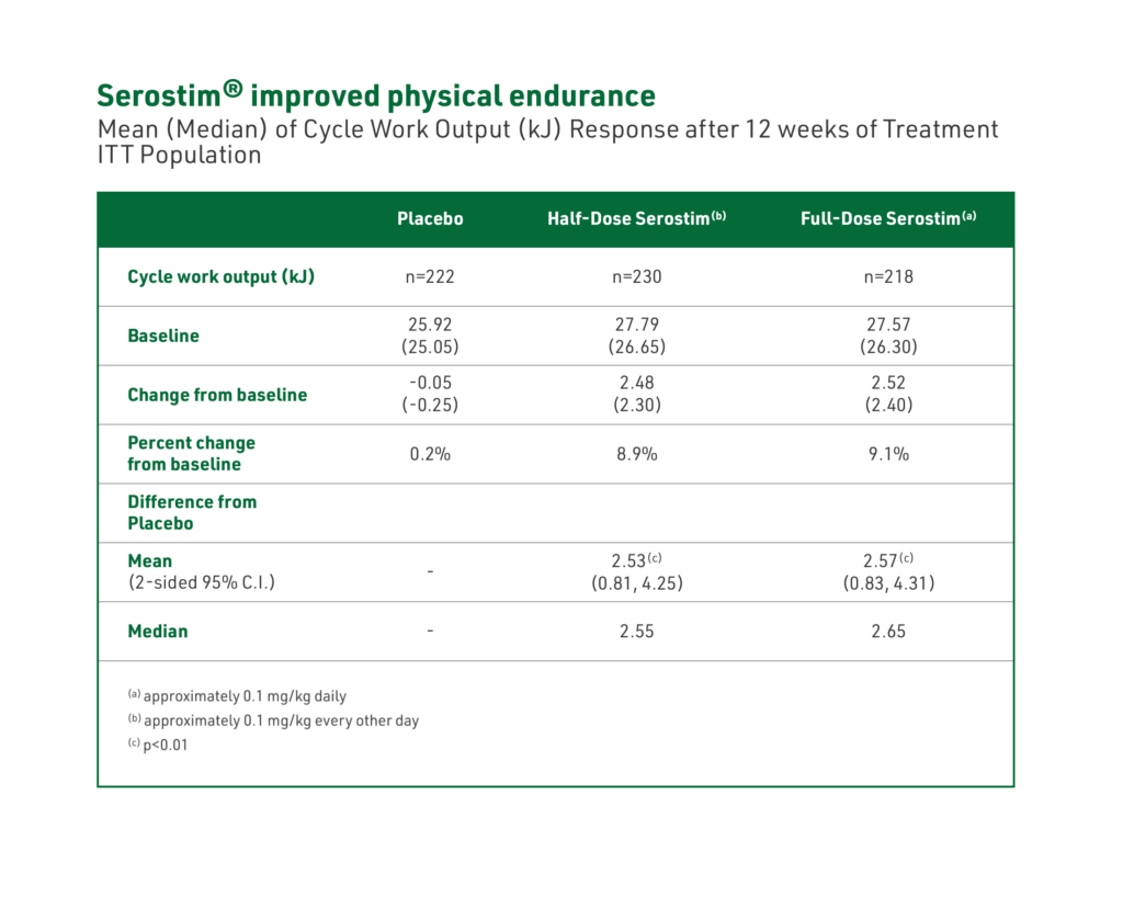 Chart detailing improved physical endurance