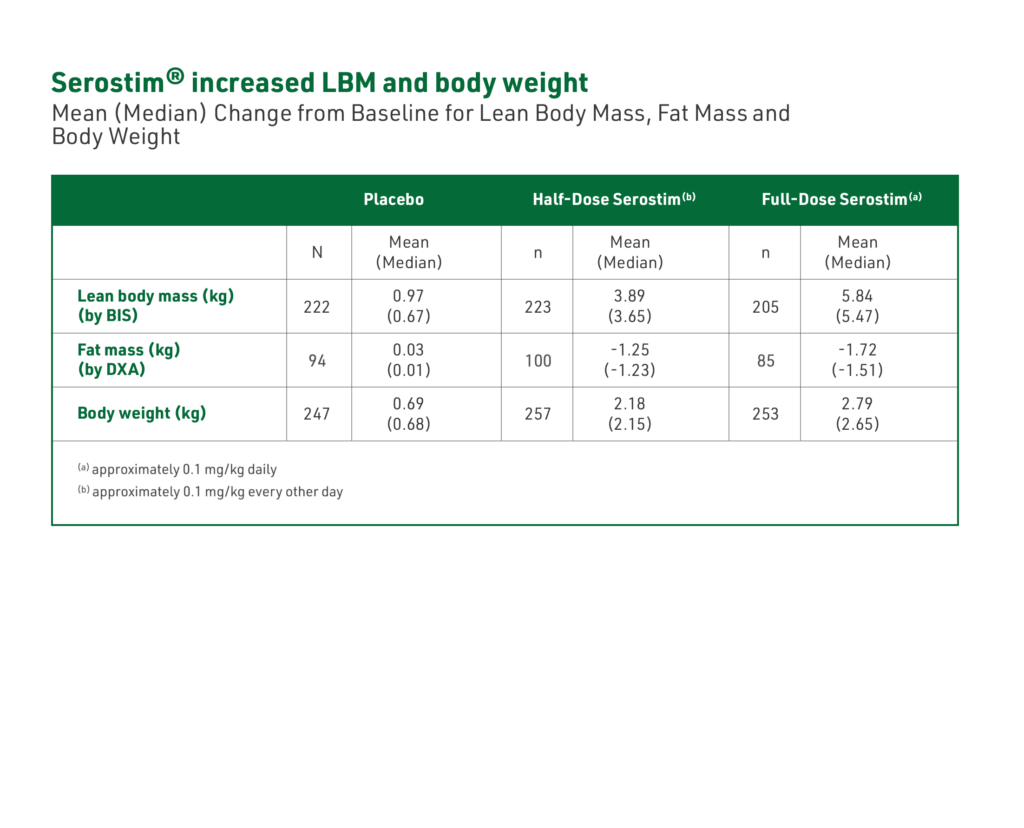 Chart detailing increased LBM and body weight