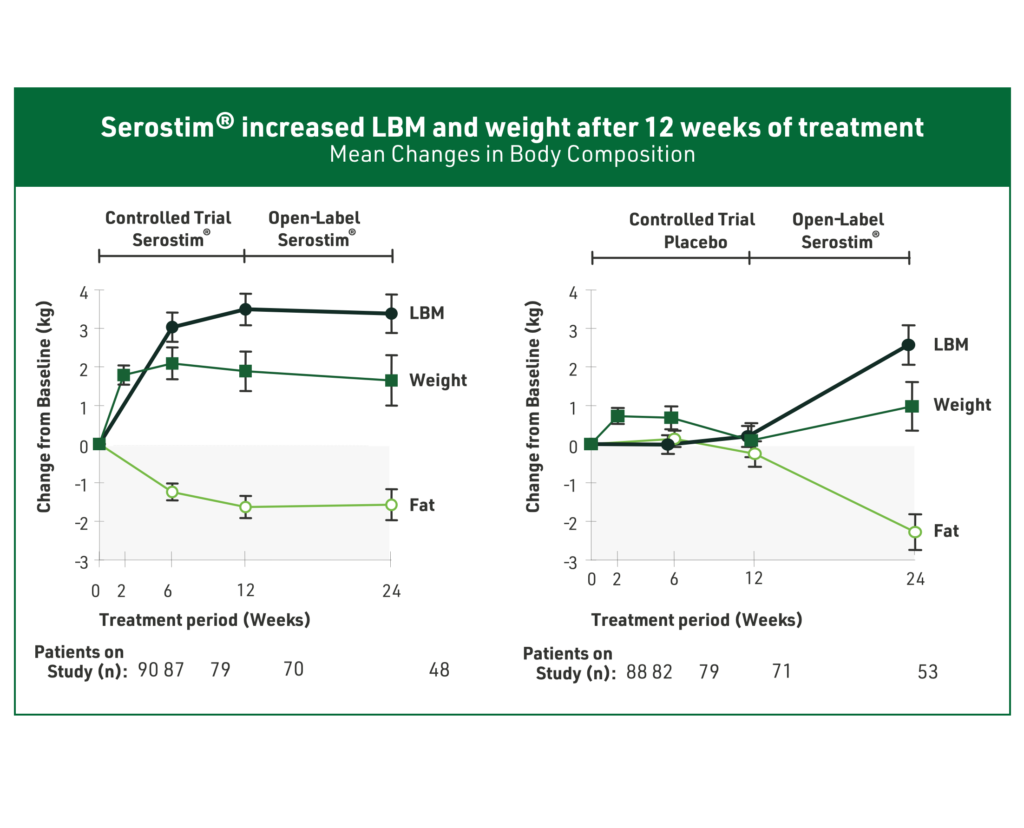 Graph detailing LBM and weight gain during 24 weeks of treatment